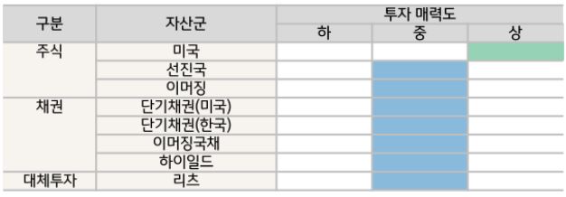 '앤더슨 ai'가 생각하는 자산군별 10월 투자 매력도.